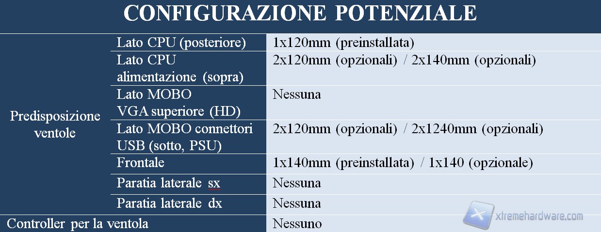 config potenziale