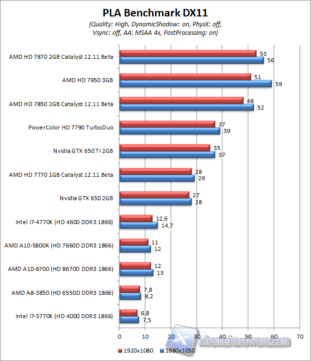 pla benchmark